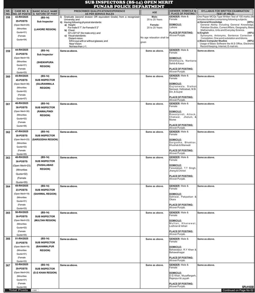 Sub Inspectors Jobs 2025 in Punjab Police Department